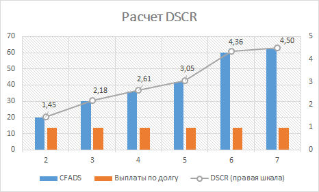 DSCR - график